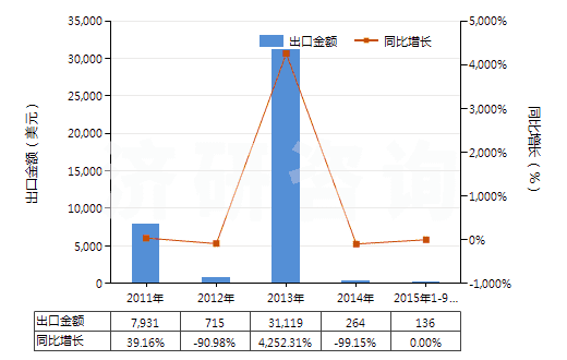 2011-2015年9月中國(guó)已破碎或已研粉的天然凍石(HS25262010)出口總額及增速統(tǒng)計(jì)